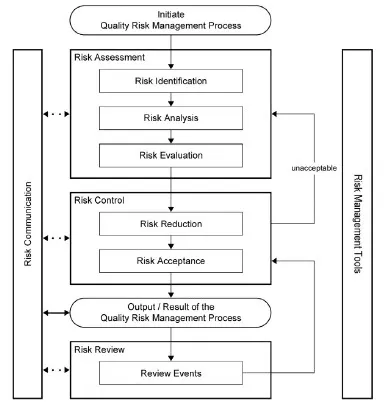 ich-quality-risk-management-flow-chart