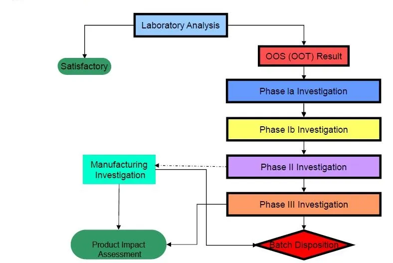 Flowchart showing laboratory analysis leading to an OOS or OOT result, then Phase Ia, Phase Ib, Phase II, manufacturing investigation, Phase III and batch disposition