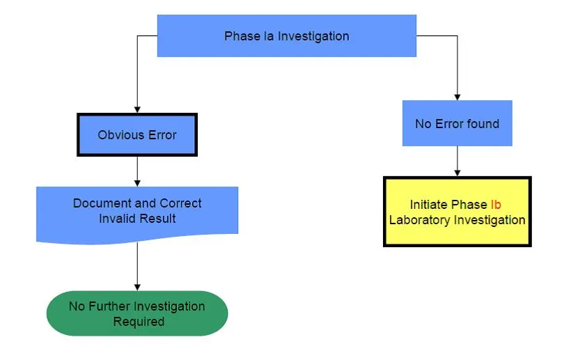Flowchart of the MHRA Phase Ia investigation showing the outcomes: no error found, or obvious error documented and corrected