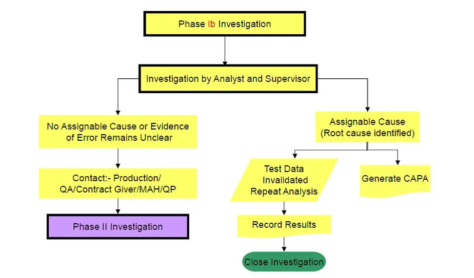 Flowchart of the MHRA Phase Ib laboratory investigation showing outcomes: assignable cause leading to invalidated test and CAPA, or no assignable cause leading to Phase II