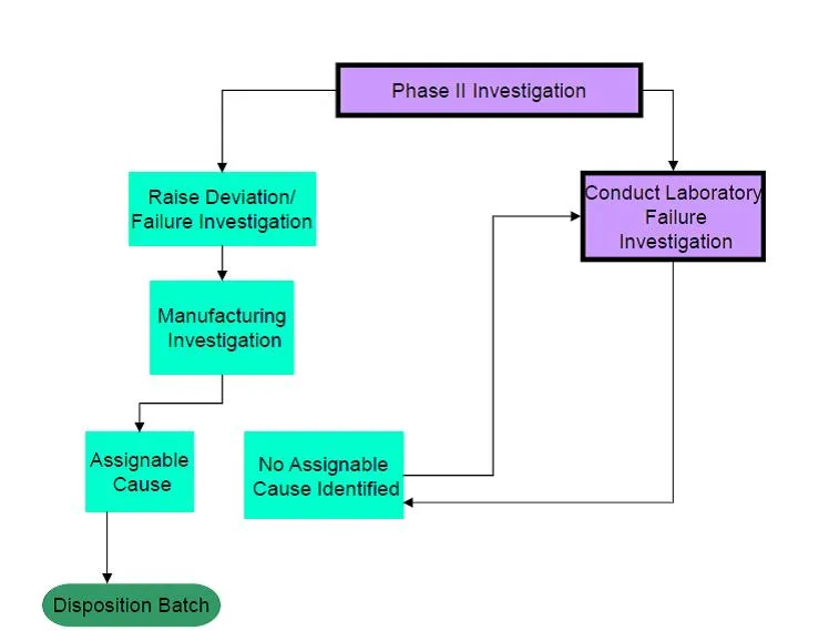 MHRA OOS Phase II overview