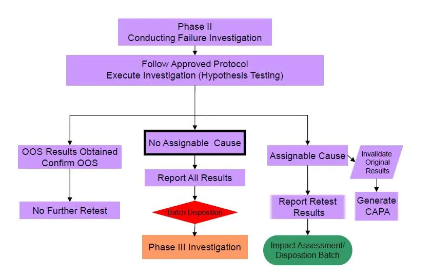 Phase II flow chart