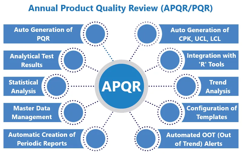 Annual product quality review